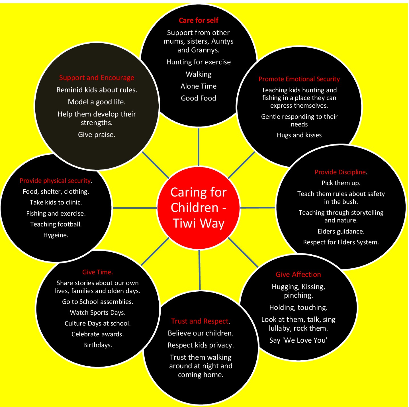 tiwi-nurturing-and-care-wheel