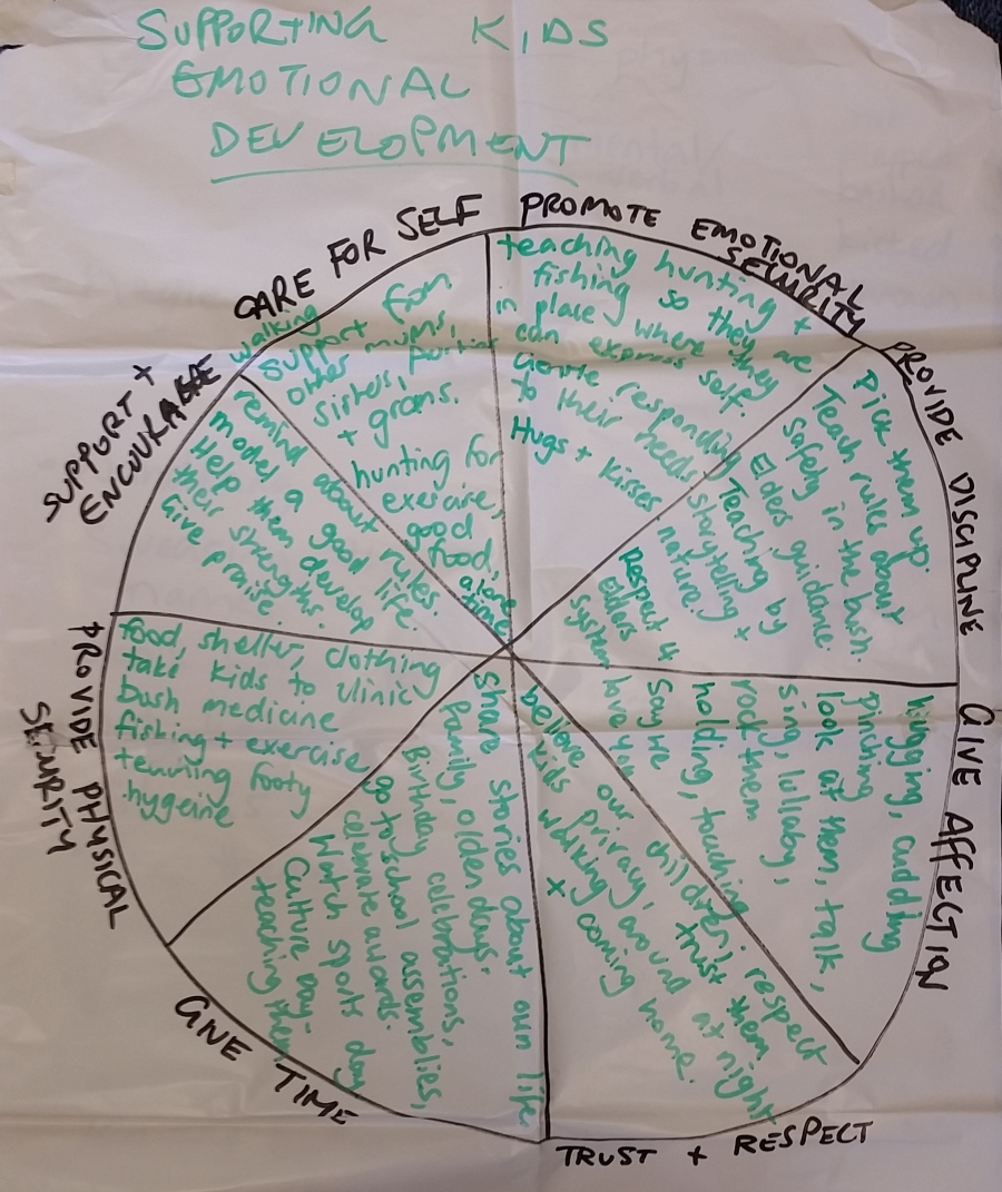 Nurturing Children wheel Archives metaphorically speaking